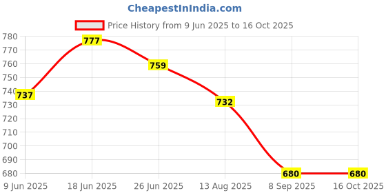 flipkart.com fiddlerz Laptop for kids Learning Educational Toy with Music Number & Alphabet for Boys fiddlerz Price History Graph from 9 Jun 2025 to 16 Oct 2025