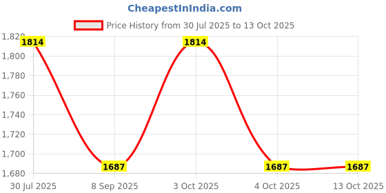 flipkart.com fiddlerz Magnetic Games for Kid 20 Magnetic Balls Square Chess Board Game for Boy & Girl 2.5 cm Chess Board fiddlerz Price History Graph from 30 Jul 2025 to 13 Oct 2025