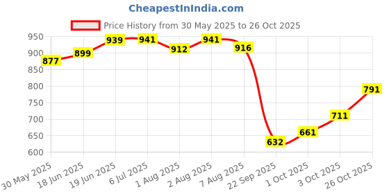 flipkart.com fiddlerz Microfiber Baby Play Mat fiddlerz Price History Graph from 30 May 2025 to 26 Oct 2025