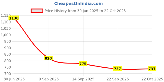 flipkart.com fiddlerz Microfiber Baby Play Mat fiddlerz Price History Graph from 30 Jun 2025 to 21 Oct 2025
