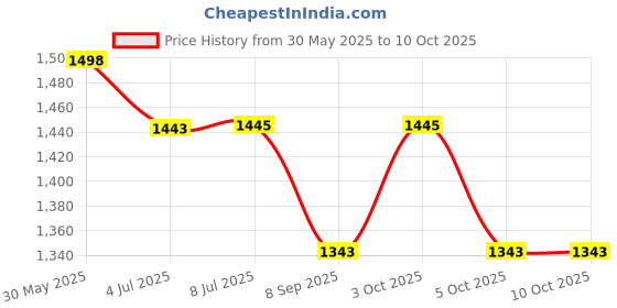 flipkart.com fiddlerz Musical Activity Walker With Parent Rod fiddlerz Price History Graph from 30 May 2025 to 10 Oct 2025