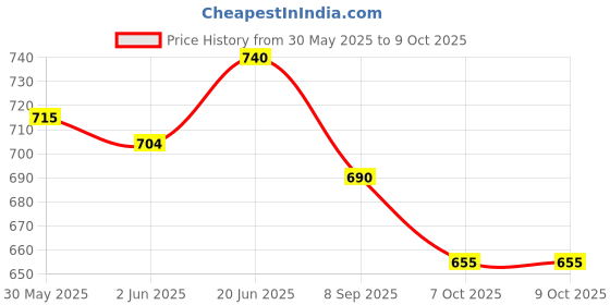 flipkart.com fiddlerz Musical Animal Cot Mobile Rotating Hanging Toys Musical & Light Rattle for Kids Rattle fiddlerz Price History Graph from 30 May 2025 to 9 Oct 2025