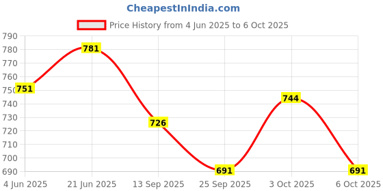 flipkart.com fiddlerz Musical Wind up Cot Mobile Bed Ring with Hanging Toys, Soft Soothing Music Rattle fiddlerz Price History Graph from 4 Jun 2025 to 6 Oct 2025