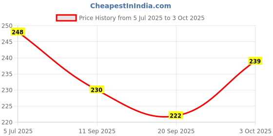 flipkart.com fiddlerz New Born Dumble Rattle Toy Hand Babies Pack of 1 Rattle fiddlerz Price History Graph from 5 Jul 2025 to 3 Oct 2025