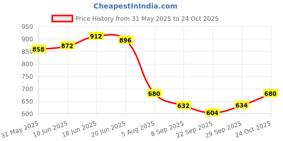flipkart.com fiddlerz Popup Play Tent for Kids Foldable colorful Tent House for Boys & Girls fiddlerz Price History Graph from 31 May 2025 to 24 Oct 2025