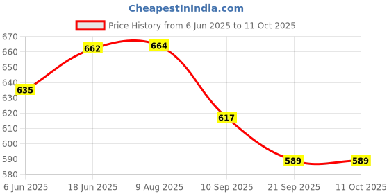 flipkart.com fiddlerz Rattles and Teether for Babies Lovely Attractive Non Toxic Rattles (Set of 6) Rattle fiddlerz Price History Graph from 6 Jun 2025 to 11 Oct 2025