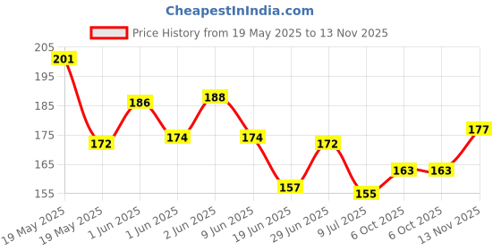 flipkart.com fiddlerz Solid Holi Magic Water Balloons Crazy Quick Fill Set of 3 (111 Pcs) & 1 tap Adapter Magic Balloon fiddlerz Price History Graph from 19 May 2025 to 13 Nov 2025
