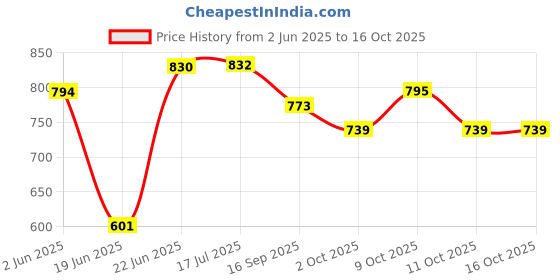 flipkart.com fiddlerz Space Theme Foldable Tent House for Boys 5 +Years Kids Hut Style Tent House fiddlerz Price History Graph from 2 Jun 2025 to 16 Oct 2025