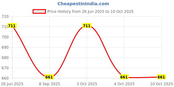flipkart.com fiddlerz Stair Climbing Race Track Slide Toy for Kid 3 Cartoon & 3 Flag Set Escalator Toy fiddlerz Price History Graph from 26 Jun 2025 to 10 Oct 2025