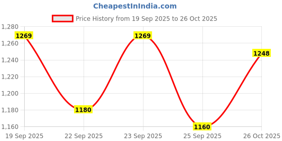 flipkart.com fiddlerz Steering Wheel Toy for Kids Simulation Driving Car with Light & Sound Toys fiddlerz Price History Graph from 19 Sep 2025 to 26 Oct 2025