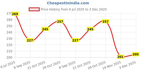 flipkart.com fiddlerz Top for Kids with Light & Sound Spinning Top Non Toxic Laser Toy for Boys & Girl fiddlerz Price History Graph from 6 Jul 2025 to 3 Dec 2025