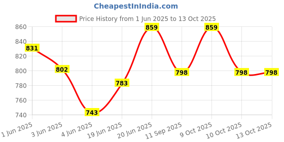 flipkart.com fiddlerz Tricycle Bump and Go with 4D Lights Dancing Battery Operated Toy Plastic for Kid 3023 Tricycle fiddlerz Price History Graph from 1 Jun 2025 to 13 Oct 2025