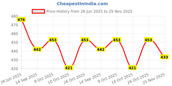 flipkart.com fiddlerz Umbrella for Kids 100% Waterproof Lightweight Stylish 3D Cartoon Manual Umbrella fiddlerz Price History Graph from 26 Jun 2025 to 25 Nov 2025