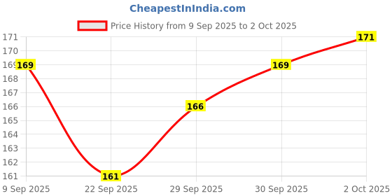 flipkart.com fiddlerz Wind-Up Duck & Bird Jumping Crawling Walking Toy Set for Kids (Pack of 2) Rattle fiddlerz Price History Graph from 9 Sep 2025 to 2 Oct 2025