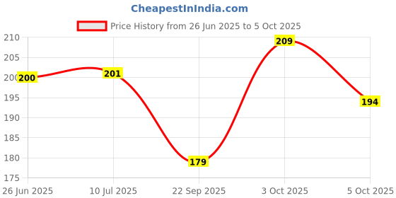 flipkart.com fiddlerz Wind-Up Duck & Unicorn Jumping Crawling Walking Toy Set for Kids (Pack of 2) Rattle fiddlerz Price History Graph from 26 Jun 2025 to 5 Oct 2025