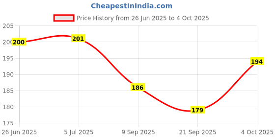 flipkart.com fiddlerz Wind-Up Unicorn and Bird Jumping Crawling Walking Toy Set for Kids (Pack of 2) Rattle fiddlerz Price History Graph from 26 Jun 2025 to 4 Oct 2025