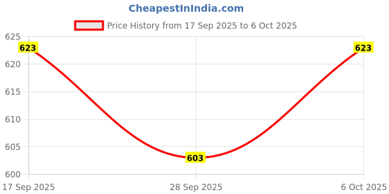 flipkart.com fiddlewood Acoustic STRING SET | WINDER CUTTER PULLER | PICK HOLDER | 10 PICKS | 6 PINS & FOOT REST Guitar String fiddlewood Price History Graph from 17 Sep 2025 to 6 Oct 2025