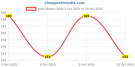 flipkart.com fiddlewood™ Guitar Saddle fiddlewood™ Price History Graph from 3 Oct 2025 to 9 Oct 2025