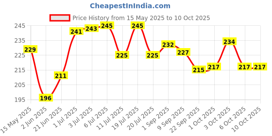 flipkart.com fiddlys 40 Pcs Paperless Wooden Jigsaw Puzzle for Children (Solar System) fiddlys Price History Graph from 15 May 2025 to 10 Oct 2025