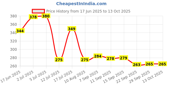 flipkart.com fiddlys 40 Pcs Wooden Jigsaw Puzzle Toy for Children (World Map & Solar System) fiddlys Price History Graph from 17 Jun 2025 to 13 Oct 2025