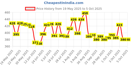 flipkart.com fiddlys Automatic Stair-Climbing Ducklings Race Track Set Toy Escalator, Lights & Music fiddlys Price History Graph from 19 May 2025 to 4 Oct 2025