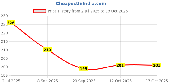 flipkart.com fiddlys Jumping Squirrel Key Operated Wind Up Toys for Toddler Kids Toys fiddlys Price History Graph from 2 Jul 2025 to 12 Oct 2025