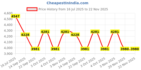 flipkart.com rage-x Fiddlys Newborn to Toddler Rocker Chair with Music and Vibration Function, Adjustable Mode (27231) Rocker and Bouncer rage-x Price History Graph from 16 Jul 2025 to 21 Nov 2025