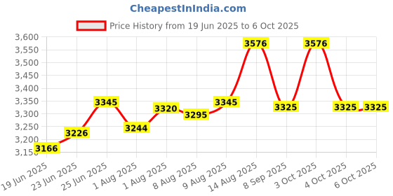 flipkart.com fiddlys Newborn to Toddler Rocker Chair with Music and Vibration Function Rocker and Bouncer fiddlys Price History Graph from 19 Jun 2025 to 5 Oct 2025