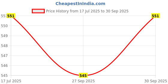 flipkart.com fiddlys Rabbit Musical Piano with 3 Modes, Flashing Lights & Animal Sound Music fiddlys Price History Graph from 17 Jul 2025 to 30 Sep 2025