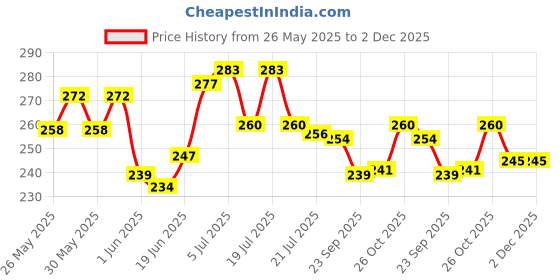 flipkart.com fiddlys Wood Jigsaw Puzzles for Kids & Children -9 Pieces Age 3+ (Vehicles (Pack of ) fiddlys Price History Graph from 26 May 2025 to 1 Dec 2025