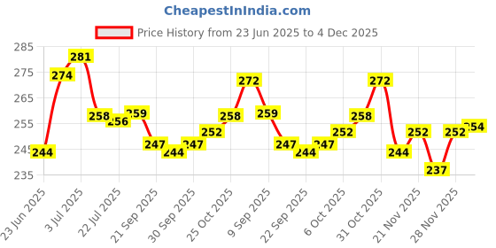 flipkart.com fiddlys Wood Puzzles for Kids & Children -9 fiddlys Price History Graph from 23 Jun 2025 to 4 Dec 2025