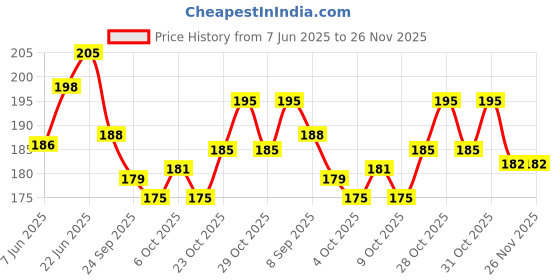 flipkart.com fiddlys Wooden Jigsaw Puzzle Games for Children & Kids Age 3+ (Pack of 4 Season) fiddlys Price History Graph from 7 Jun 2025 to 26 Nov 2025