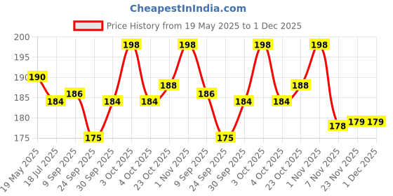 flipkart.com fiddlys Wooden Jigsaw Puzzle Games for Kids Age 3+ (Pack of 4 PET Animal) fiddlys Price History Graph from 19 May 2025 to 1 Dec 2025