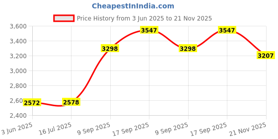 flipkart.com Fideco USB 3.0 Hard Drive to USB Converter, 2.5 inch FIDECO IDE SATA to USB 3.0 SATA to IDE Adapter Price History Graph from 3 Jun 2025 to 21 Nov 2025