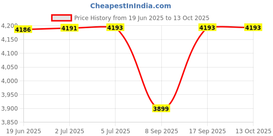 flipkart.com Fideco USB 3.0 to SATA or IDE Adapter, Hard Drive Adapter Cable Universal 3.5 inch SATA HDD/SSD & IDE HDD with 12V/2A Power Adapter Price History Graph from 19 Jun 2025 to 13 Oct 2025