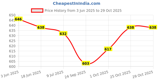 flipkart.com Fidelis Healthcare BP Machine Aneroid Blood Pressure Monitor With Stethoscope Bp Monitor Price History Graph from 3 Jun 2025 to 28 Oct 2025