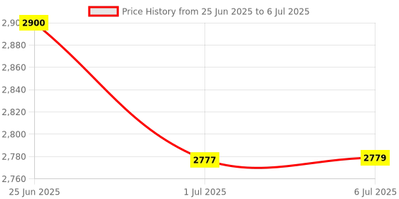 flipkart.com Fidelis Healthcare BP Monitor | LCD Display Sphygmomanometer BP Monitor Machine Bp Monitor Price History Graph from 25 Jun 2025 to 6 Jul 2025