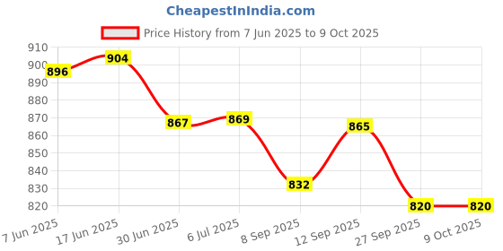 flipkart.com Fidelis Healthcare BPM02 Digital One Touch Fully Automatic, Support USB Operated Bp Monitor Price History Graph from 7 Jun 2025 to 8 Oct 2025