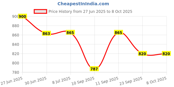 flipkart.com Fidelis Healthcare Digital Blood Pressure Monitor with Large Display & Voice Broadcast Bp Monitor Price History Graph from 27 Jun 2025 to 7 Oct 2025