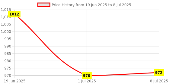 flipkart.com Fidelis Healthcare Digital Combo of Thermometer & BP Monitor With Accurate Measurement ( Made in India) Bp Monitor Price History Graph from 19 Jun 2025 to 8 Jul 2025