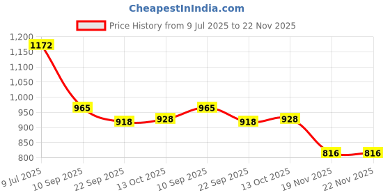 flipkart.com Fidelis Healthcare FM017-015M007 Nebulizer Price History Graph from 9 Jul 2025 to 21 Nov 2025