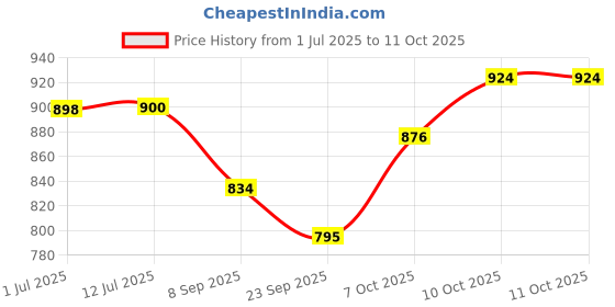 flipkart.com Fidelis Healthcare Nebulizer Machine For Adult and Kids | Portable | With Adult & Kids Mask | Nebulizer Price History Graph from 1 Jul 2025 to 11 Oct 2025