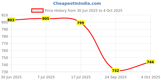 flipkart.com Fidelis Healthcare Portable Mesh Nebulizer Machine for Adults and Kids Nebulizer Price History Graph from 30 Jun 2025 to 4 Oct 2025