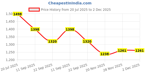 flipkart.com Fidelis Healthcare Wrist Blood Pressure Machine Fully Automatic Digital BP Machine Type C USB Cable Bp Monitor Price History Graph from 20 Jul 2025 to 2 Dec 2025