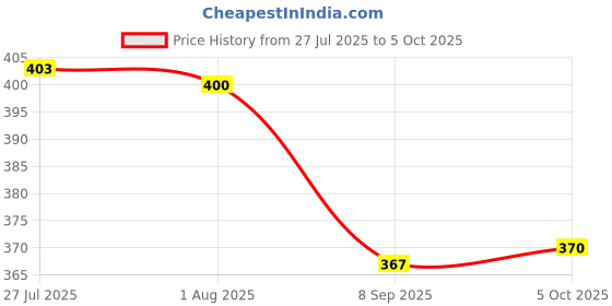 flipkart.com fidelity 3-in-1 Soil Moisture Soil Tester ph Meter Soil Test Kit fidelity Price History Graph from 27 Jul 2025 to 5 Oct 2025