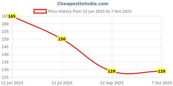 flipkart.com fidelity FAX555 MagicTricks Marked Deck Bridge Size Cheating Playing Card - Set of 1 fidelity Price History Graph from 12 Jun 2025 to 7 Oct 2025