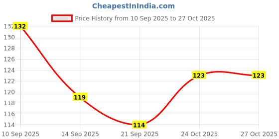 flipkart.com fidelity SWEATPADS_1PK_01 Sweat Pads fidelity Price History Graph from 10 Sep 2025 to 24 Oct 2025
