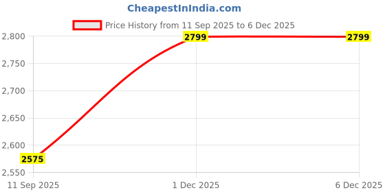 flipkart.com fideo Air Cooler, Refrigerator, Washing Machine, Water Cooler Material Rubber fideo Price History Graph from 11 Sep 2025 to 5 Dec 2025