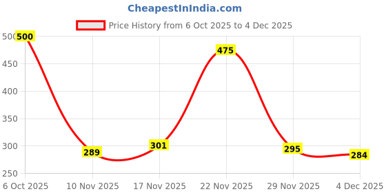 flipkart.com fideo by fideo Grill Sandwich Toaster/Sandwich Maker/Gas Toaster/Gas Griller Non-Stick Grill fideo by fideo Price History Graph from 6 Oct 2025 to 4 Dec 2025
