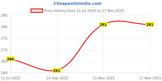 flipkart.com uneeke shape Fidget octopus with Flexible legs hand toy, Moving Eight Legs with Rattle Sound Hand Puppets uneeke shape Price History Graph from 11 Jul 2025 to 16 Nov 2025
